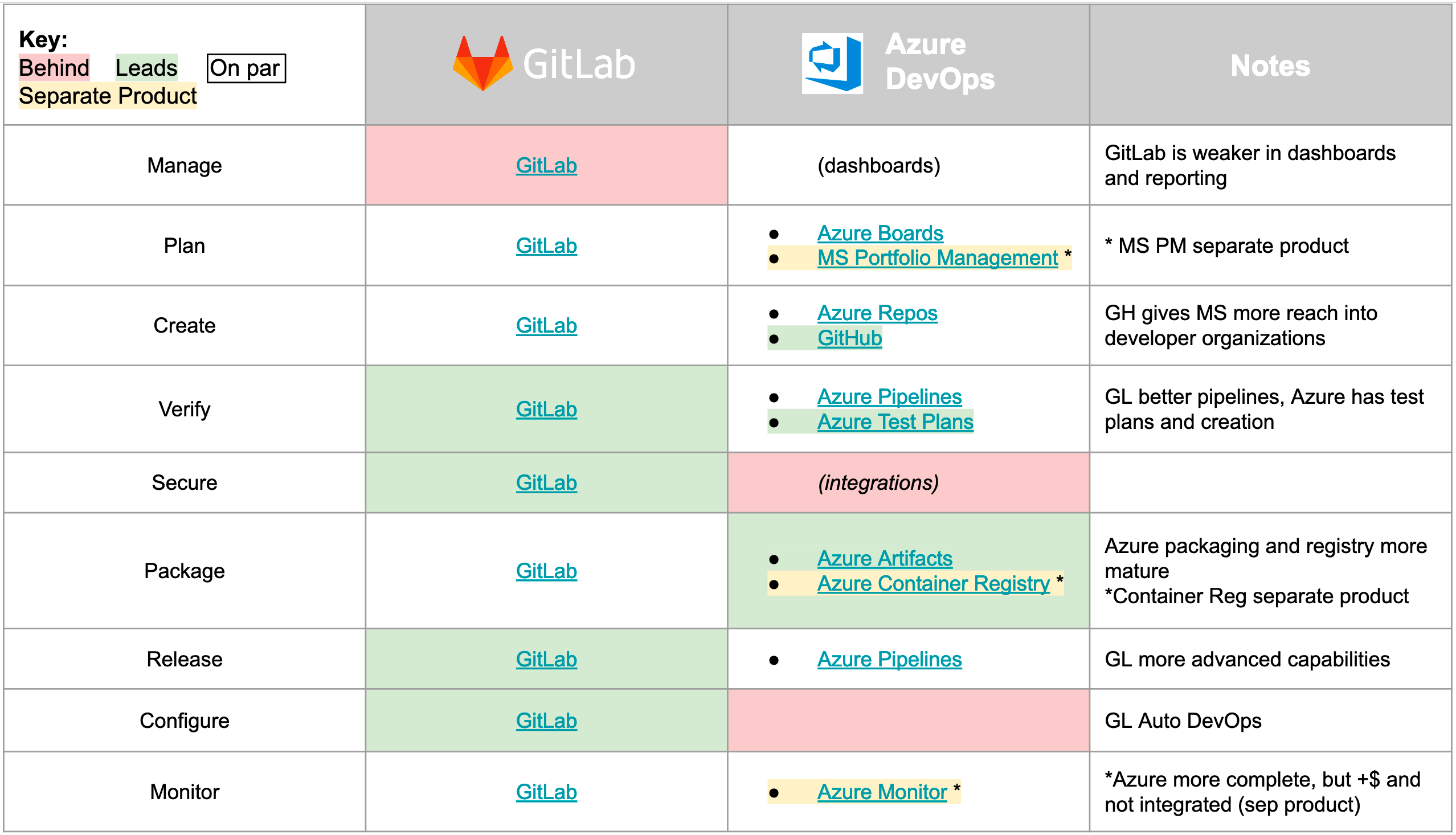 Overview table