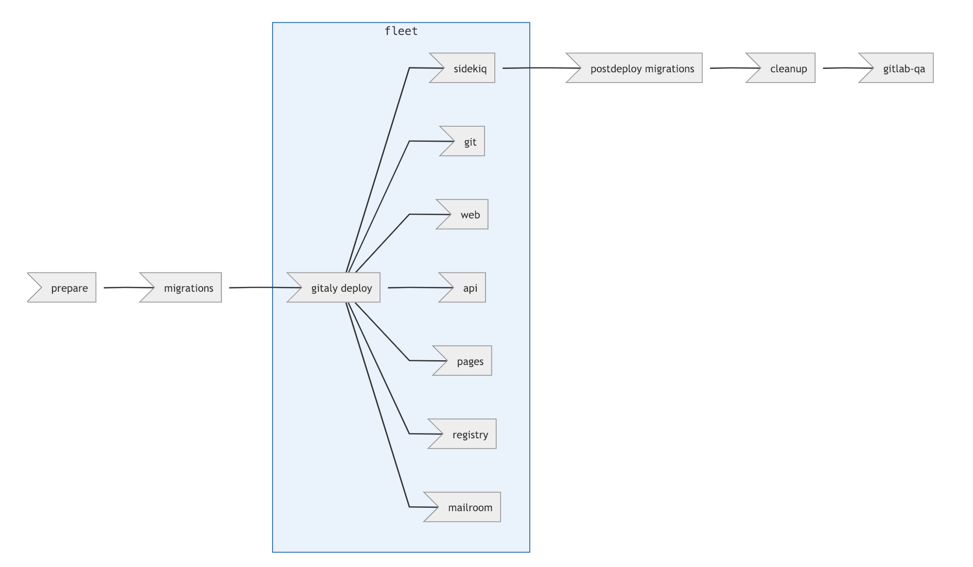 pipeline-stages